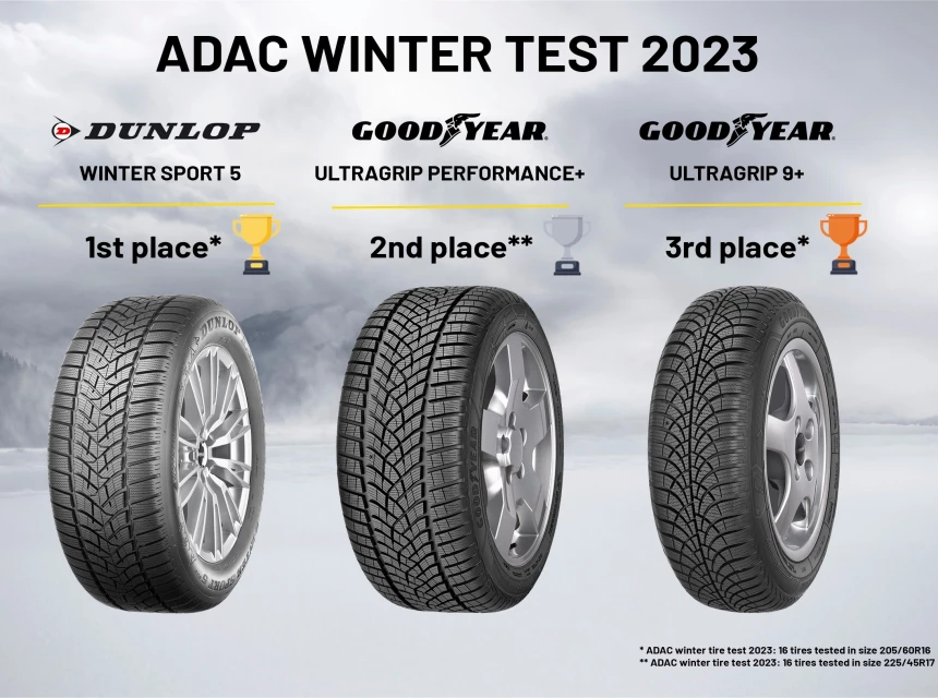 Зимските гуми на Goodyear го освоија подиумот на ADAC
